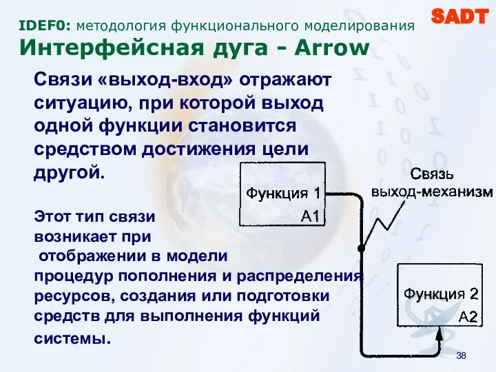 IDEF0: методология функционального моделирования Интерфейсная дуга - Arrow SADT Связи «выход-вход»