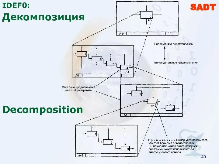 Decomposition SADT IDEF0: Декомпозиция