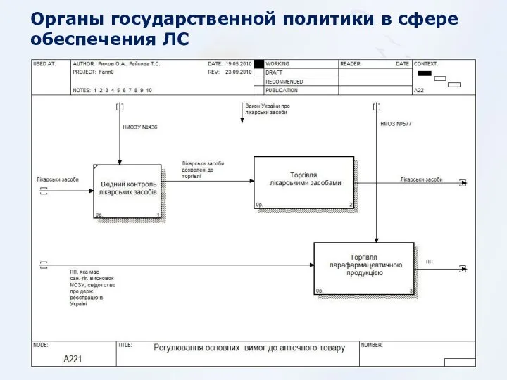 Органы государственной политики в сфере обеспечения ЛС