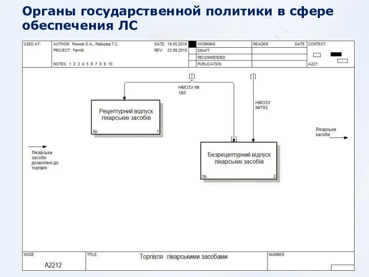 Органы государственной политики в сфере обеспечения ЛС