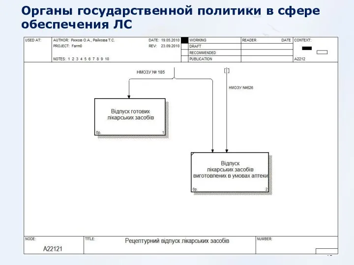 Органы государственной политики в сфере обеспечения ЛС