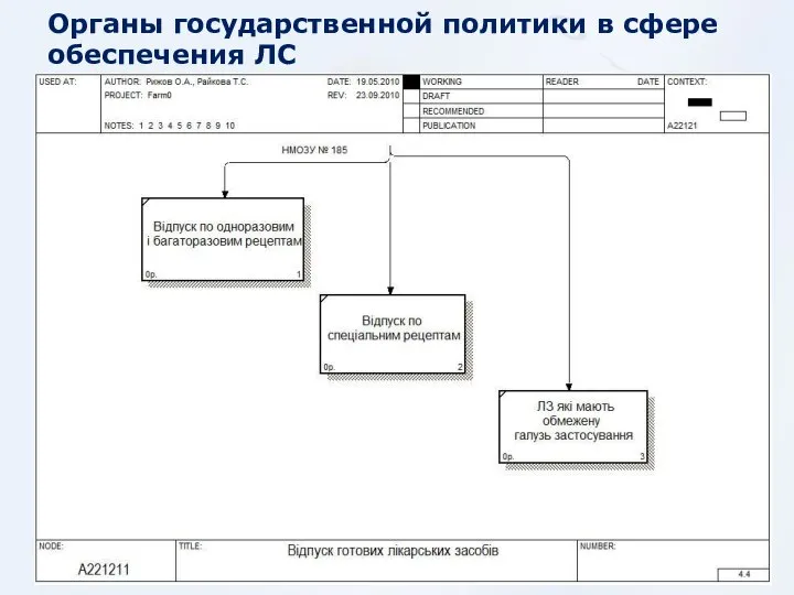 Органы государственной политики в сфере обеспечения ЛС