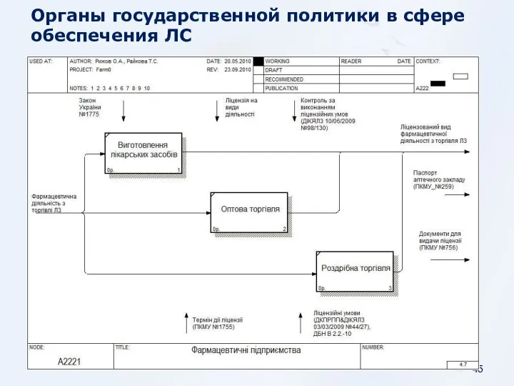 Органы государственной политики в сфере обеспечения ЛС