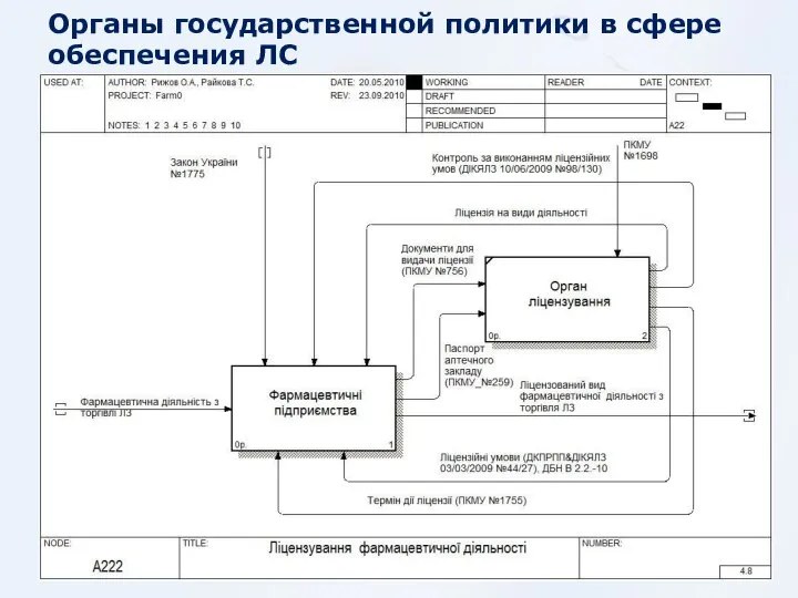 Органы государственной политики в сфере обеспечения ЛС