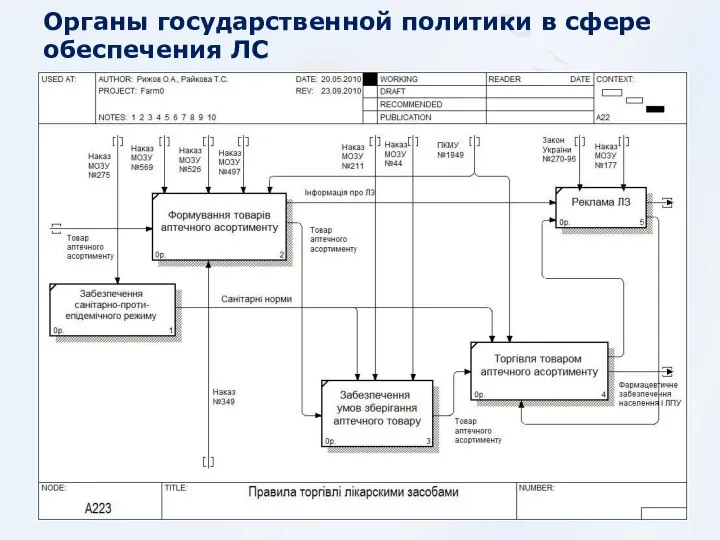 Органы государственной политики в сфере обеспечения ЛС