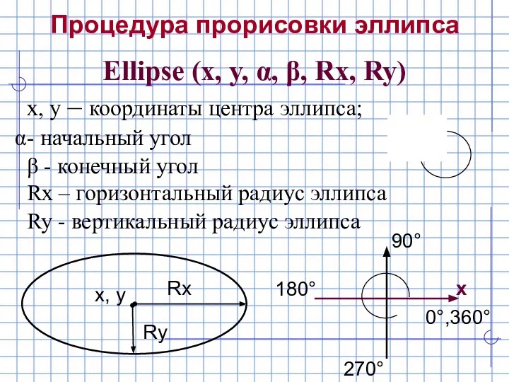 Процедура прорисовки эллипса Ellipse (x, y, α, β, Rx, Ry) x,