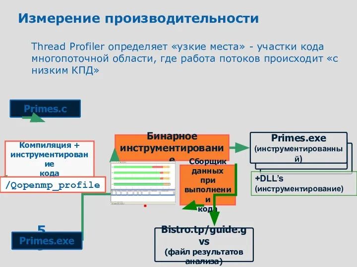 Измерение производительности Thread Profiler определяет «узкие места» - участки кода многопоточной