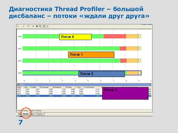 Диагностика Thread Profiler – большой дисбаланс – потоки «ждали друг друга»