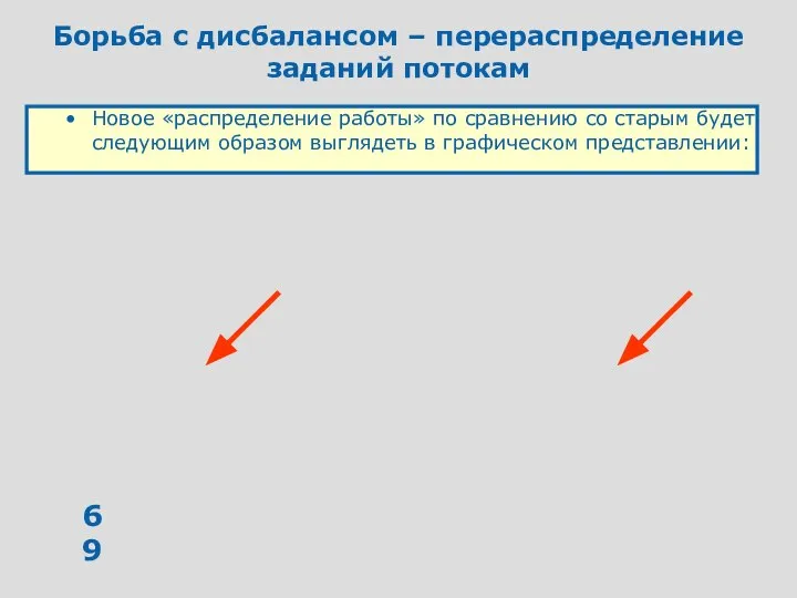 Борьба с дисбалансом – перераспределение заданий потокам Новое «распределение работы» по