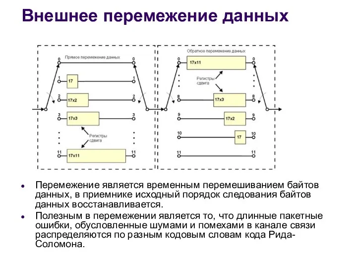 Внешнее перемежение данных Перемежение является временным перемешиванием байтов данных, в приемнике