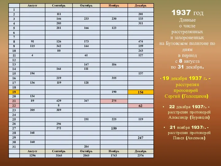 1937 год Данные о числе расстрелянных и захороненных на Бутовском полигоне