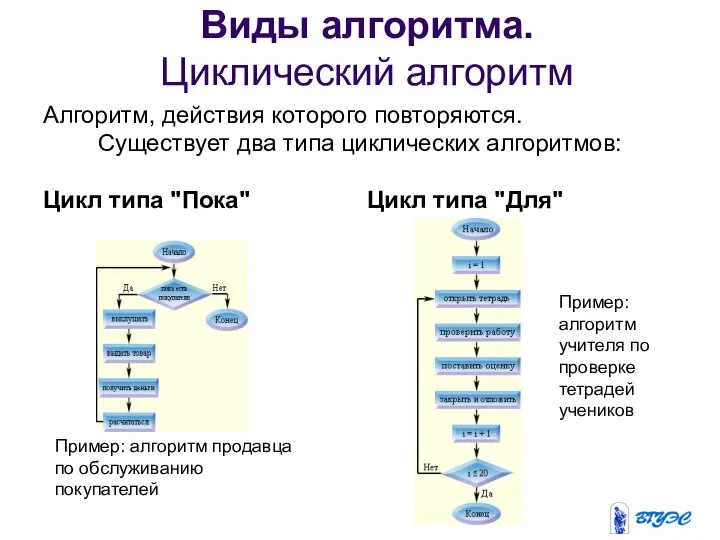 Виды алгоритма. Циклический алгоритм Алгоритм, действия которого повторяются. Существует два типа