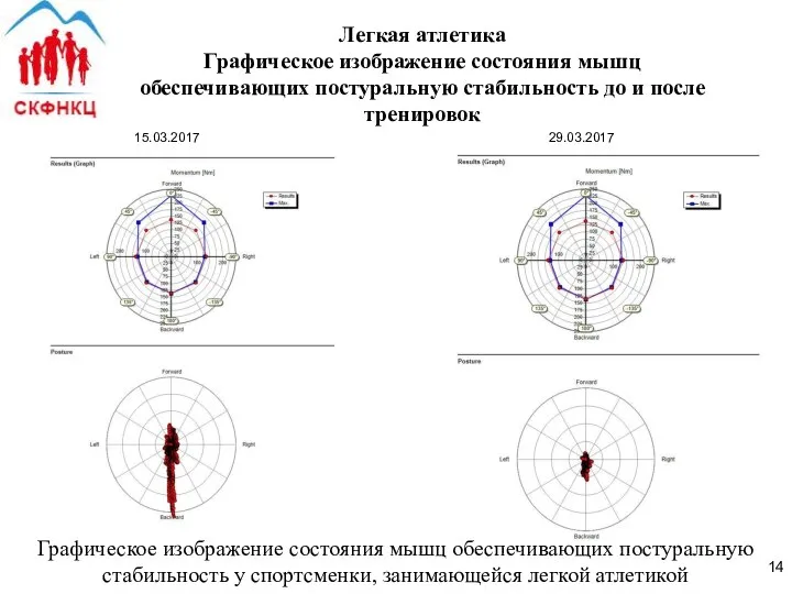 Легкая атлетика Графическое изображение состояния мышц обеспечивающих постуральную стабильность до и