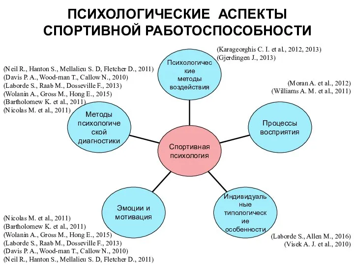 ПСИХОЛОГИЧЕСКИЕ АСПЕКТЫ СПОРТИВНОЙ РАБОТОСПОСОБНОСТИ (Moran A. et al., 2012) (Williams A.