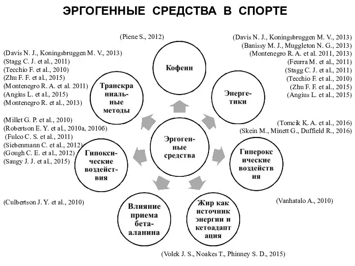 ЭРГОГЕННЫЕ СРЕДСТВА В СПОРТЕ (Davis N. J., Koningsbruggen M. V., 2013)