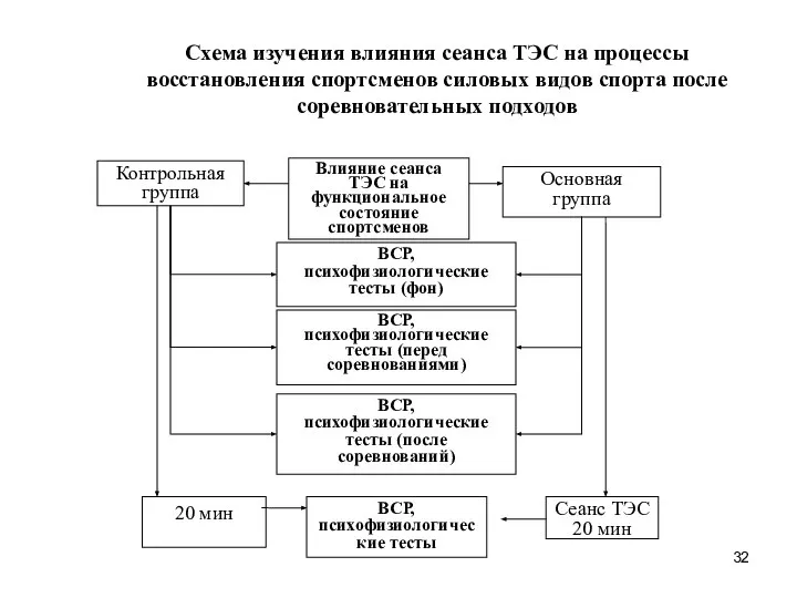 Схема изучения влияния сеанса ТЭС на процессы восстановления спортсменов силовых видов спорта после соревновательных подходов