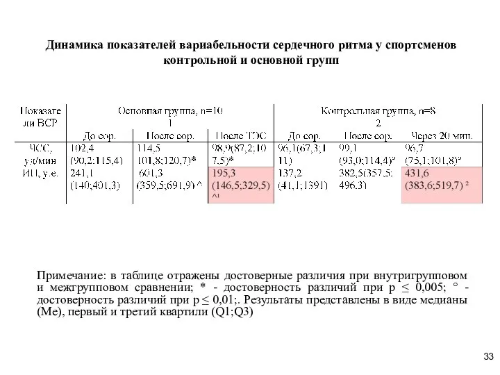 Динамика показателей вариабельности сердечного ритма у спортсменов контрольной и основной групп