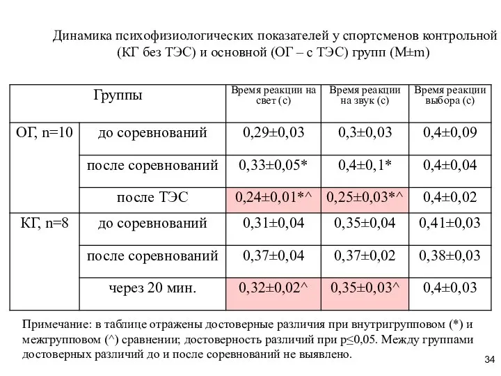 Динамика психофизиологических показателей у спортсменов контрольной (КГ без ТЭС) и основной