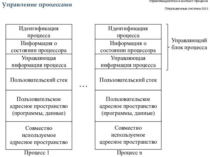 Управляющий блок и контекст процесса Операционные системы 2015 Управление процессами Идентификация