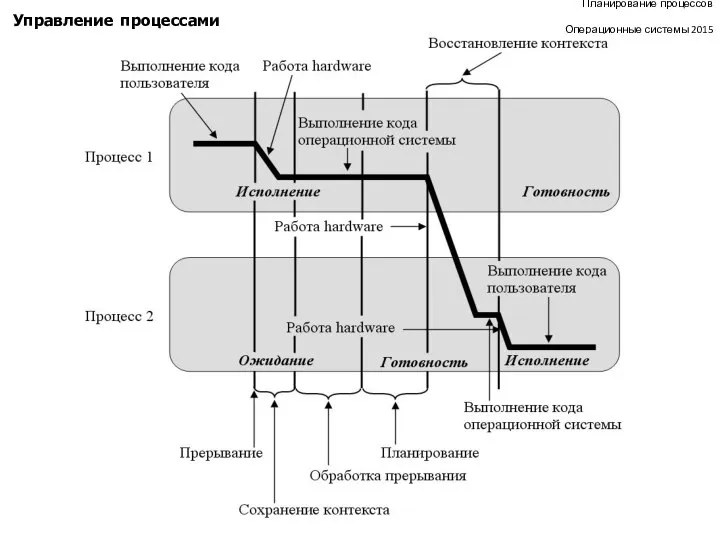 Планирование процессов Операционные системы 2015 Управление процессами