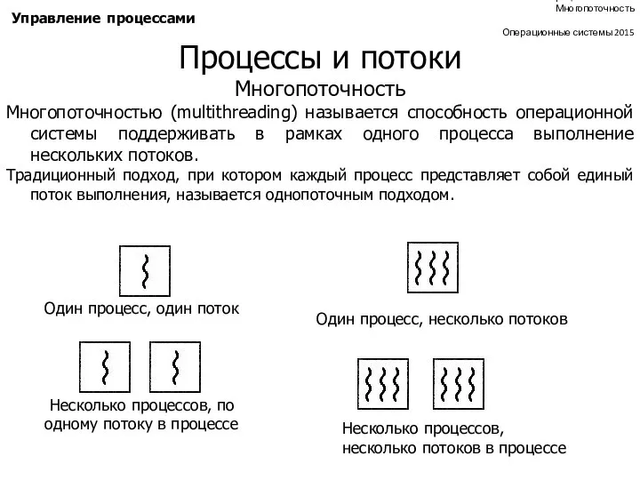 Процессы и потоки Многопоточность Операционные системы 2015 Управление процессами Процессы и