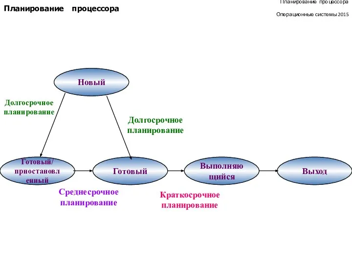 Планирование процессора Операционные системы 2015 Планирование процессора Готовый/ приостановленный Готовый Выполняющийся