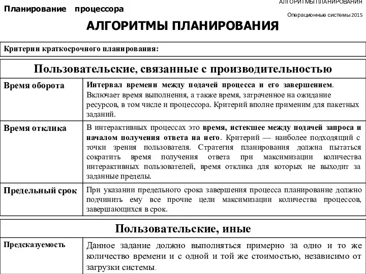 АЛГОРИТМЫ ПЛАНИРОВАНИЯ Операционные системы 2015 Планирование процессора АЛГОРИТМЫ ПЛАНИРОВАНИЯ