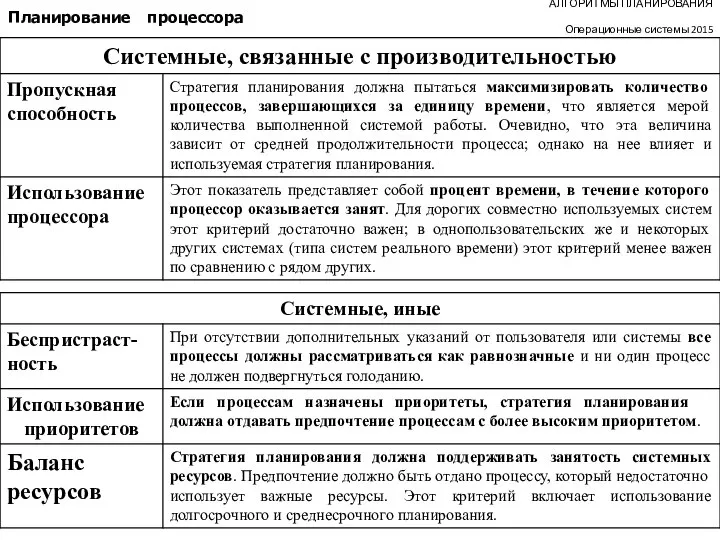 АЛГОРИТМЫ ПЛАНИРОВАНИЯ Операционные системы 2015 Планирование процессора