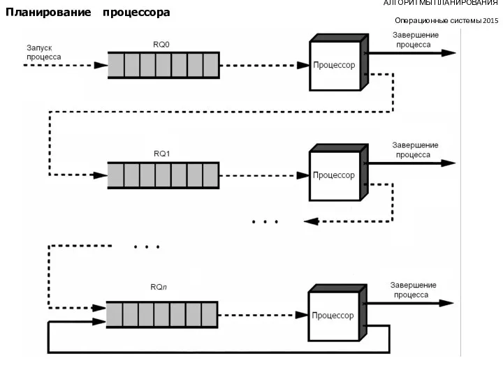 АЛГОРИТМЫ ПЛАНИРОВАНИЯ Операционные системы 2015 Планирование процессора
