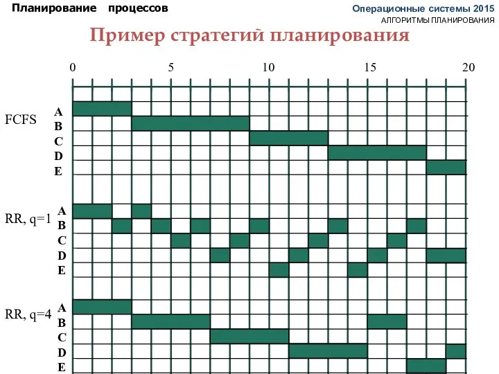 Операционные системы 2015 Планирование процессов Пример стратегий планирования АЛГОРИТМЫ ПЛАНИРОВАНИЯ