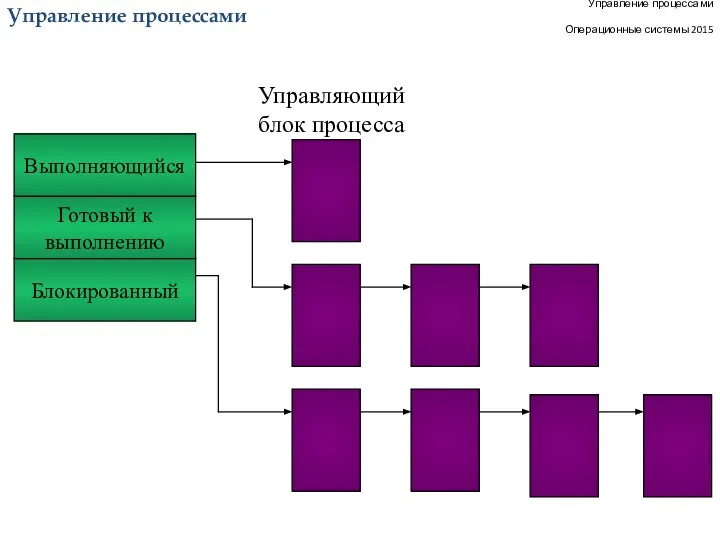 Управление процессами Операционные системы 2015 Управление процессами Выполняющийся Готовый к выполнению Блокированный Управляющий блок процесса