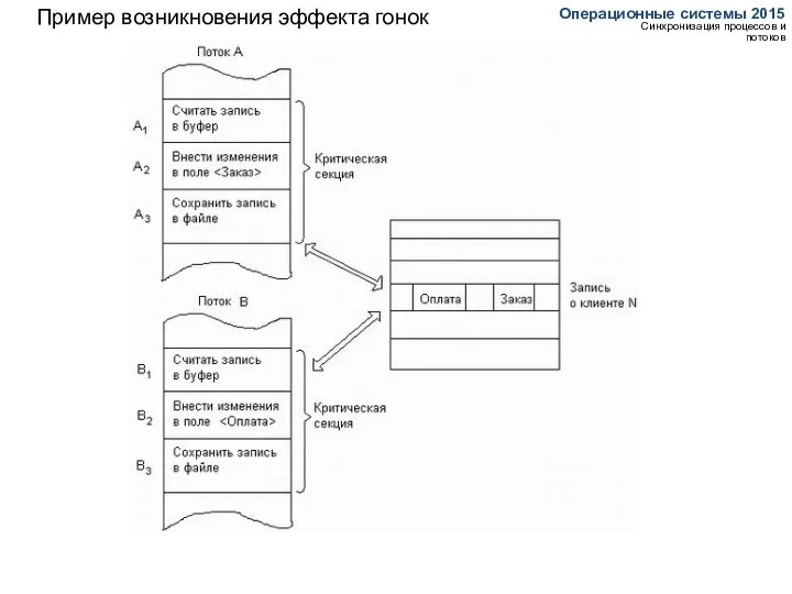 Пример возникновения эффекта гонок Операционные системы 2015 Синхронизация процессов и потоков