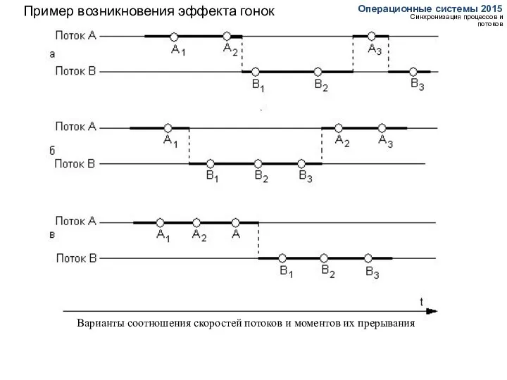 Пример возникновения эффекта гонок Операционные системы 2015 Синхронизация процессов и потоков