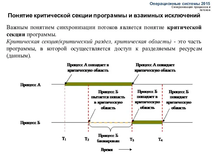 Понятие критической секции программы и взаимных исключений Операционные системы 2015 Синхронизация