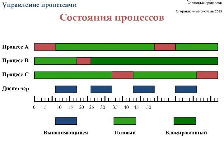 Управление процессами Состояния процессов Операционные системы 2015 0 5 10 15