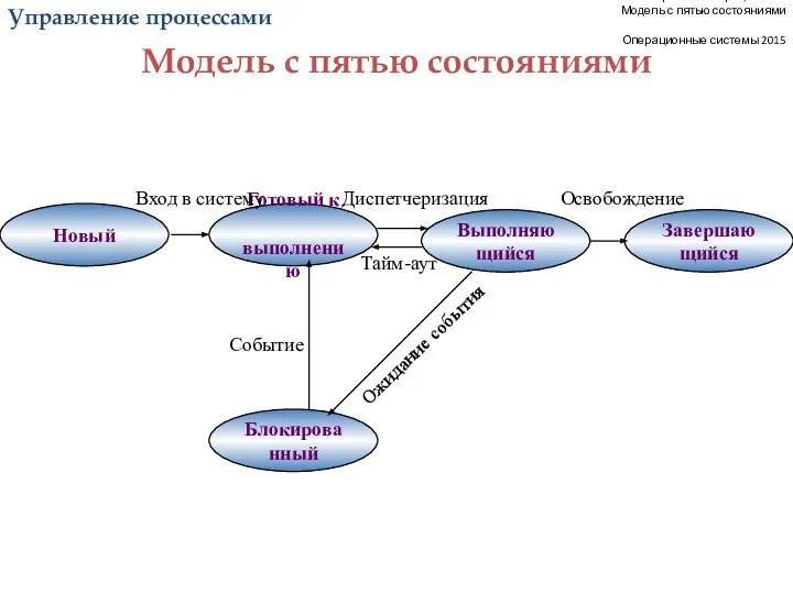 Управление процессами Модель с пятью состояниями Операционные системы 2015 Новый Готовый