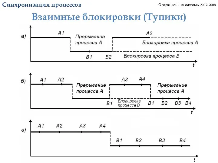 Синхронизация процессов. Тупики_2. Операционные системы 2007-2008 Синхронизация процессов Взаимные блокировки (Тупики)