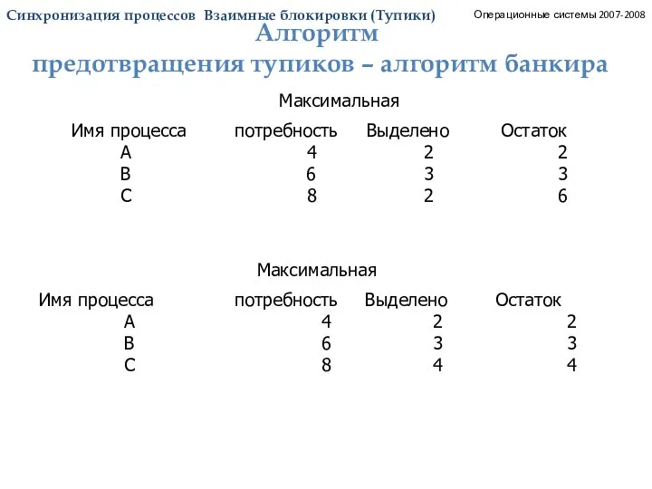 Синхронизация процессов. Тупики. Алгоритм банкира_5. Операционные системы 2007-2008 Максимальная Имя процесса