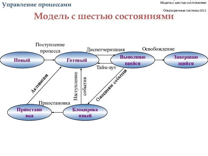 Управление процессами Модель с шестью состояниями Операционные системы 2015 Управление процессами