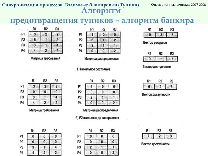 Синхронизация процессов. Тупики. Алгоритм банкира_6. Операционные системы 2007-2008 Синхронизация процессов Алгоритм