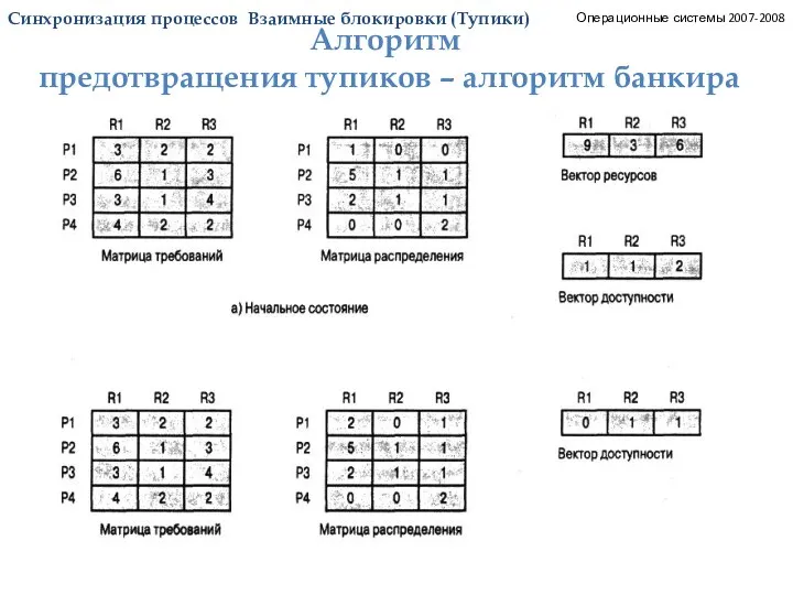 Синхронизация процессов. Тупики. Алгоритм банкира7. Операционные системы 2007-2008 Синхронизация процессов Алгоритм