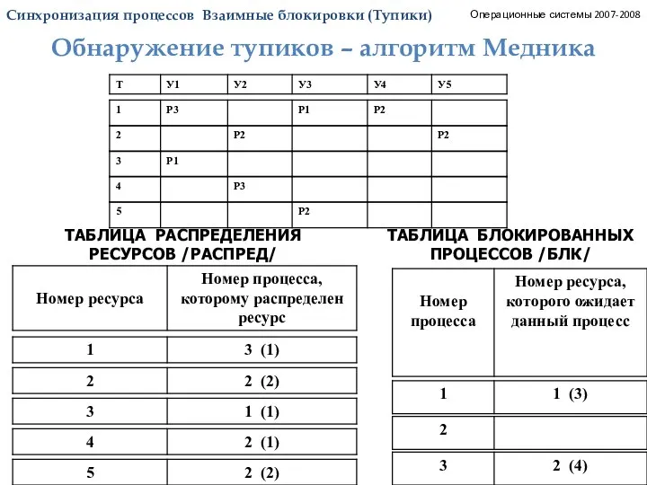 Синхронизация процессов. Тупики. Алгоритм медника_3. Операционные системы 2007-2008 ТАБЛИЦА РАСПРЕДЕЛЕНИЯ РЕСУРСОВ