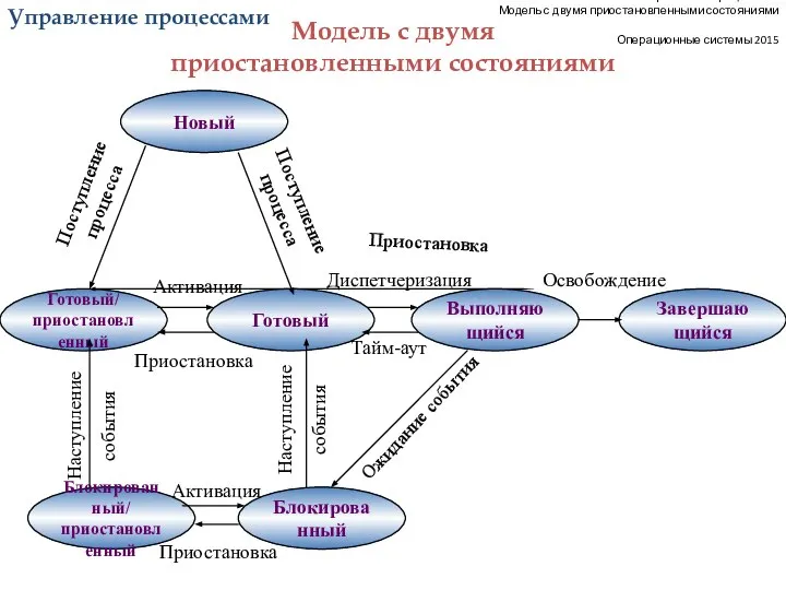 Управление процессами Модель с двумя приостановленными состояниями Операционные системы 2015 Готовый/