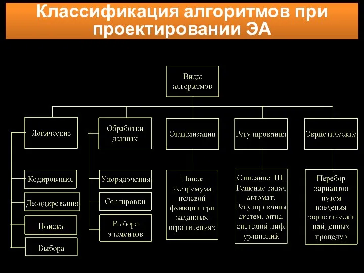 Классификация алгоритмов при проектировании ЭА