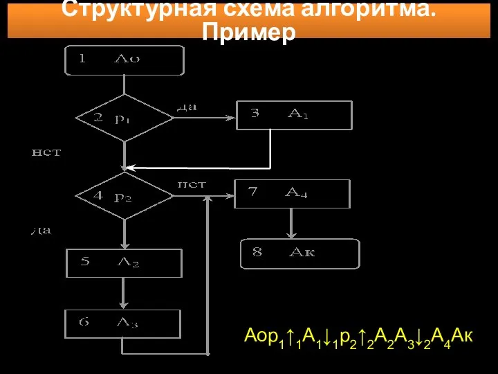 Структурная схема алгоритма. Пример Аор1↑1А1↓1р2↑2А2А3↓2А4Ак