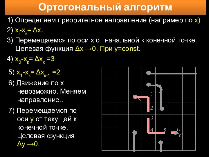 Ортогональный алгоритм 5) х1-хк= Δхк-1 =2 6) Движение по х невозможно.
