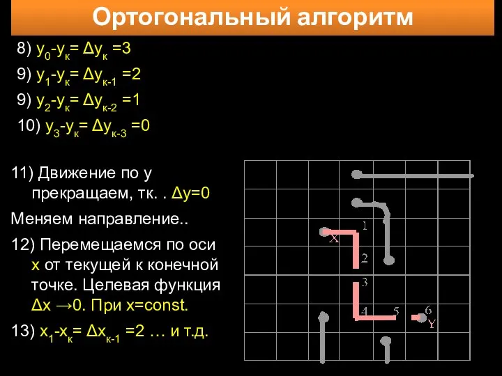 Ортогональный алгоритм 11) Движение по y прекращаем, тк. . Δy=0 Меняем