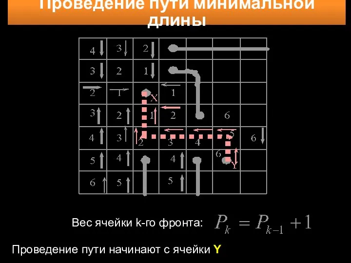 Проведение пути минимальной длины Вес ячейки k-го фронта: Проведение пути начинают с ячейки Y