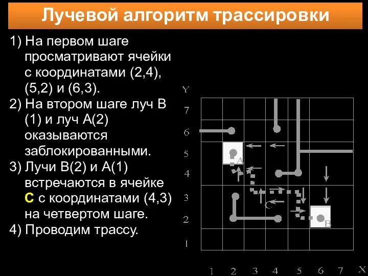 Лучевой алгоритм трассировки 1) На первом шаге просматривают ячейки с координатами