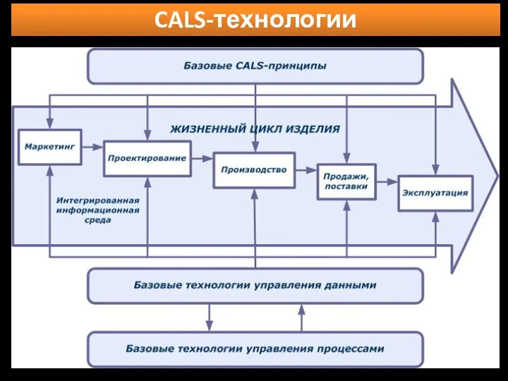 CALS-технологии